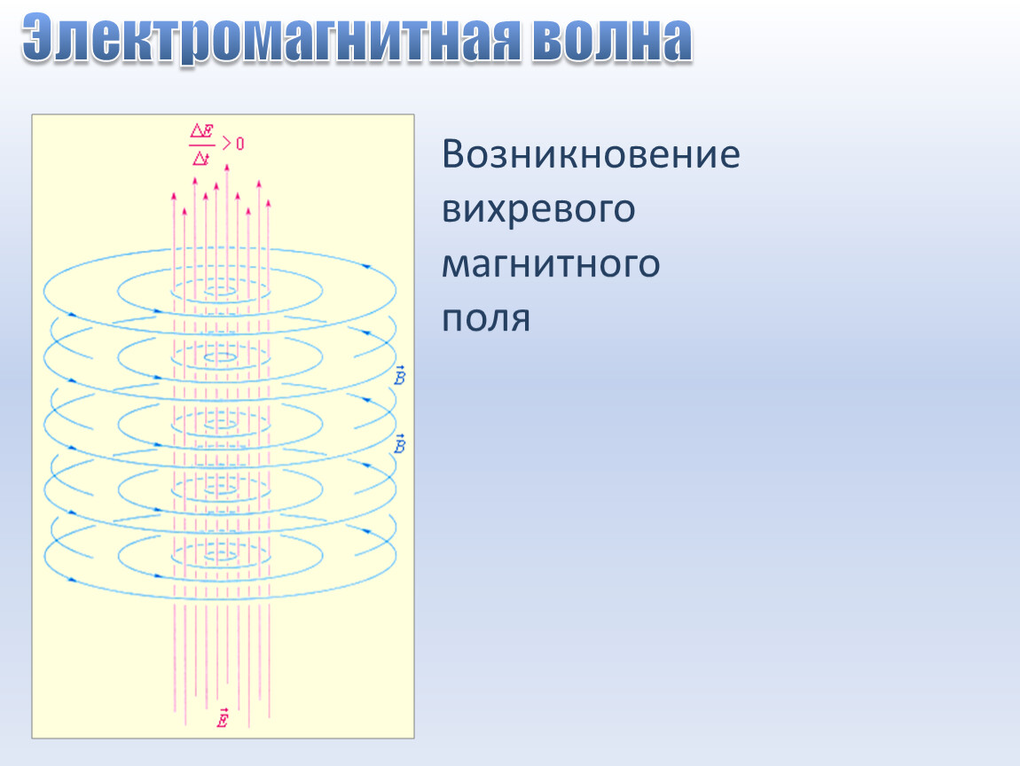 Вихревое магнитное поле. Вихревое электромагнитное поле. Возникновение вихревого магнитного поля. Возникновение вихревого электрического поля.