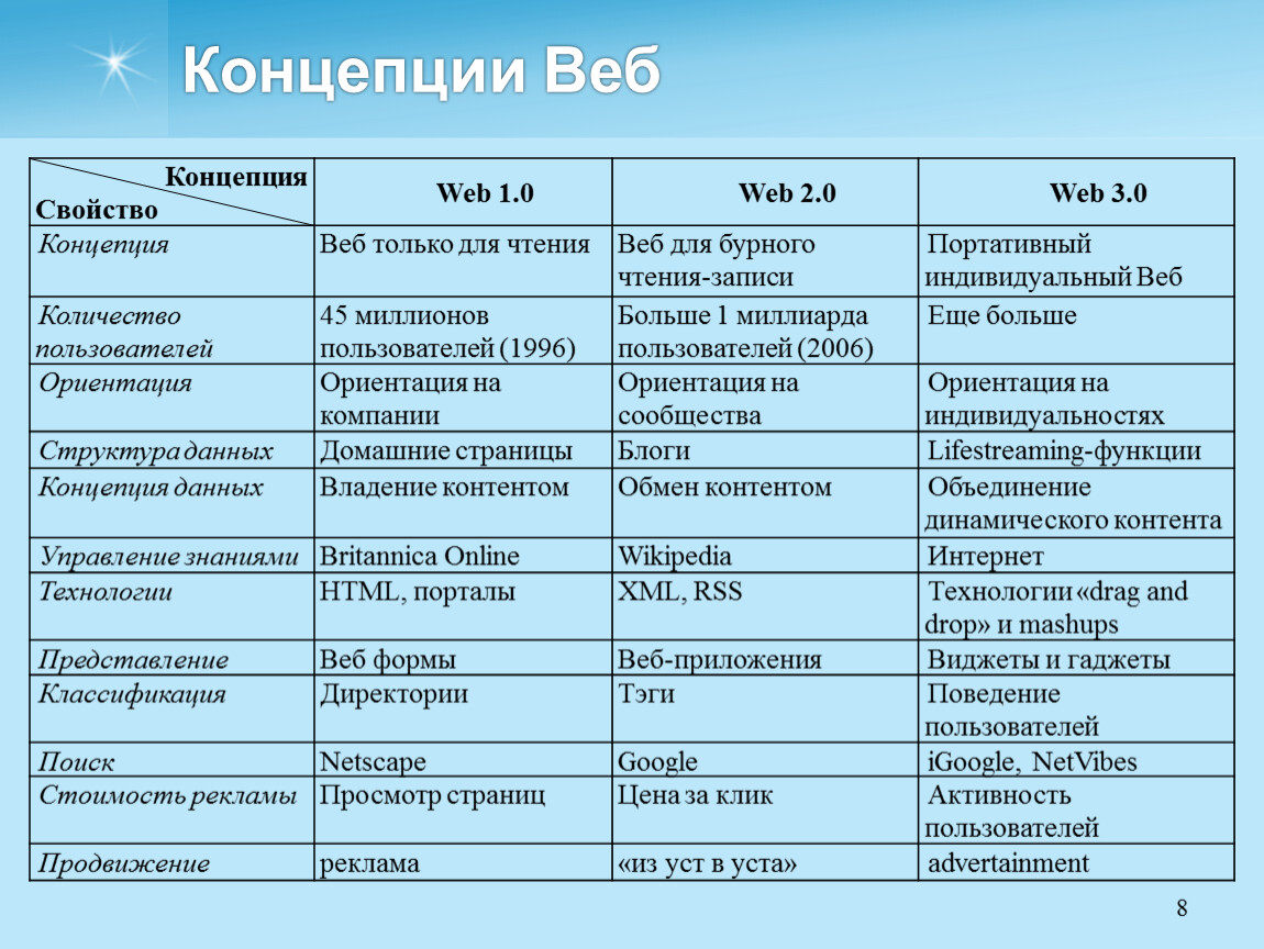 1 web ru. Классификация веб приложений. Классификация веб ресурсов. Классификация web-технологий. Классификация веб технологий.