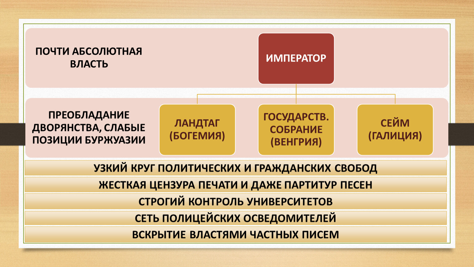 Презентация по истории монархия габсбургов и балканы в первой половине 19 века