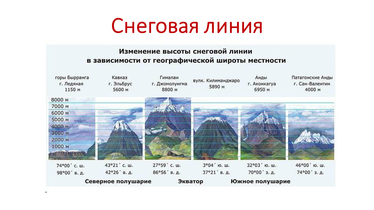 Наибольшая и наименьшая высота