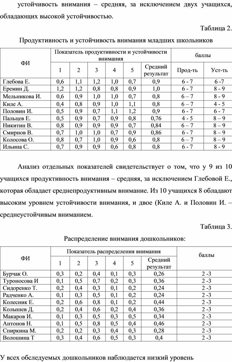 Внимание дошкольников и младших школьников