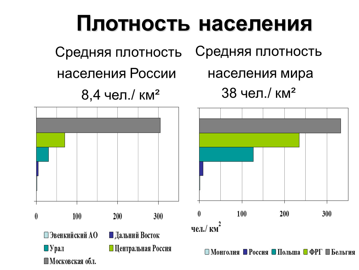 Плотность населения составляет чел км. Средняя плотность населения чел км2 Россия. Россия плотность населения чел/км2.