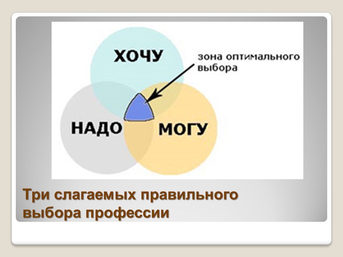 Зона оптимального. Правильный выбор профессии. Слагаемые выбора профессии. Три слагаемых правильного выбора профессии. Три круга выбора профессии.