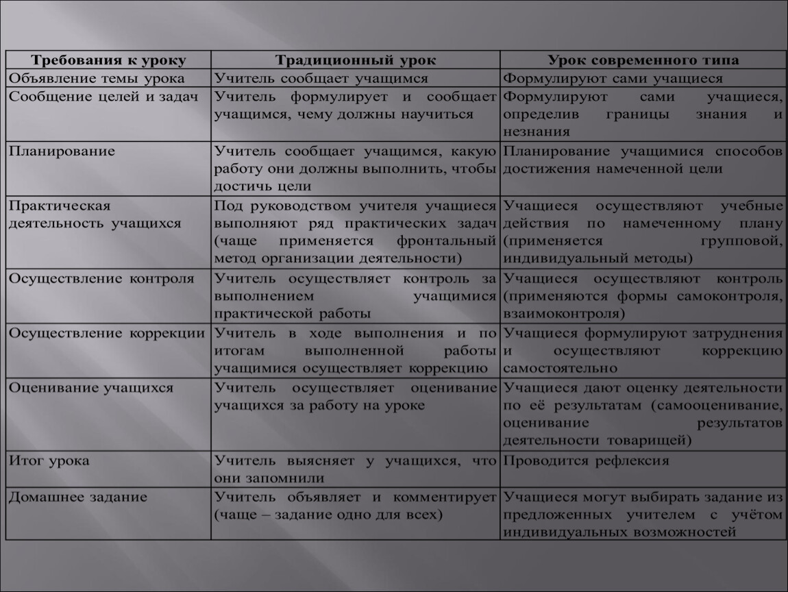 План современного урока по фгос