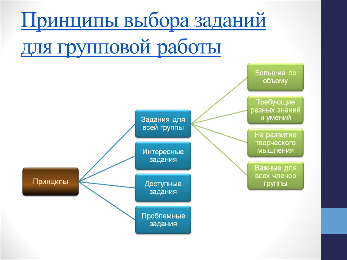 Задания для группового проекта 4 класс