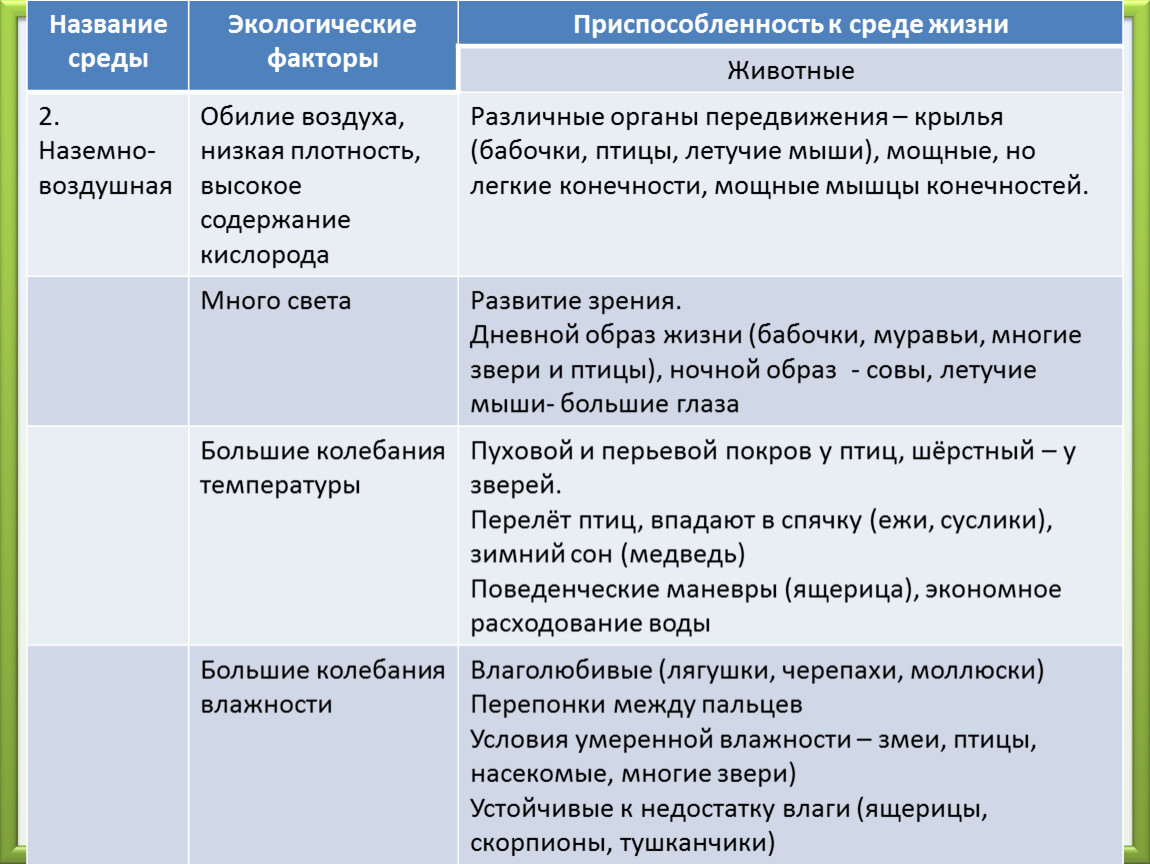 Наземно воздушная среда плюсы и минусы. Ограничивающие факторы наземно воздушной среды. Способы передвижения животных в наземно-воздушной среде.