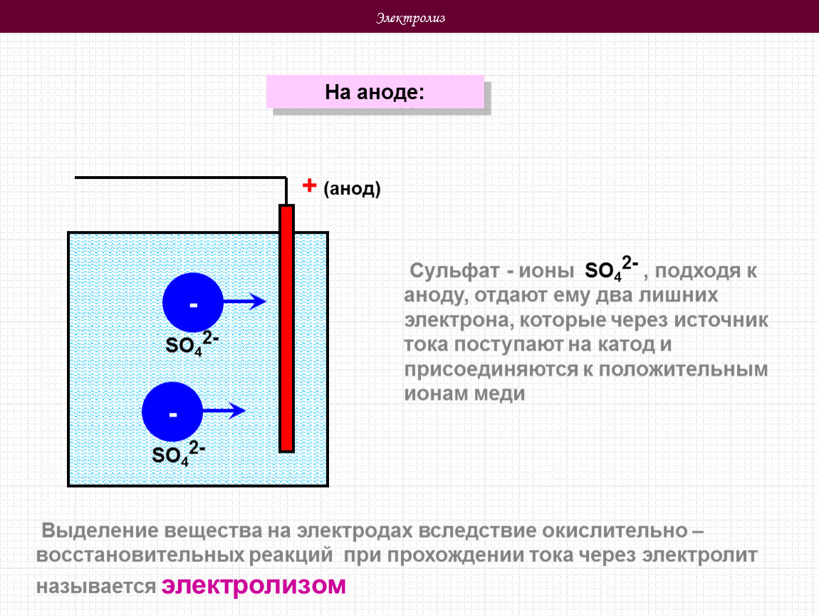 Сульфат ионы so4. Электролиз катод и анод. Ионы катод анод. Анод к аноду. Электрический ток электролиз.