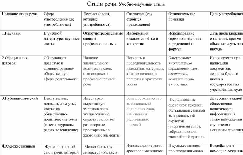 Таблица Стили Текста 6 Класс Русский Язык