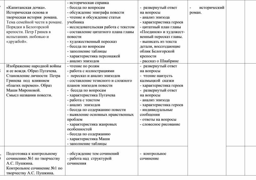 Капитанская дочка». Историческая основа и творческая история романа