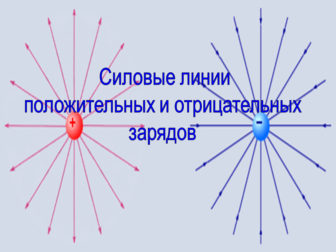 Электрическое поле отрицательного заряда. Силовые линии положительного и отрицательного заряда. Силовые линии отрицательные и положительные. Силовые линии точечного заряда отрицательный положительного. Силовые линии отрицательного заряда.