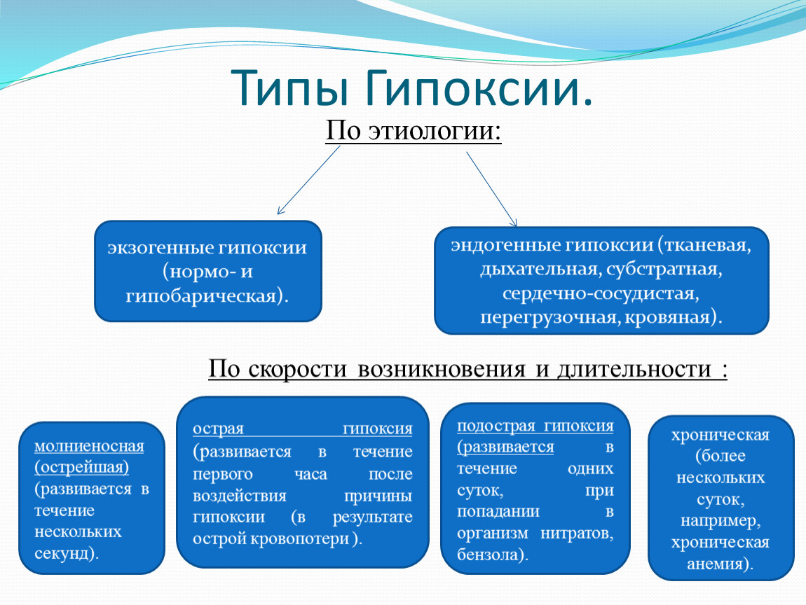 Развитое течение. Виды гипоксии по этиологическому фактору. Классификация гипоксии схема. Типы гипоксии таблица. Механизмы эндогенной гипоксии.