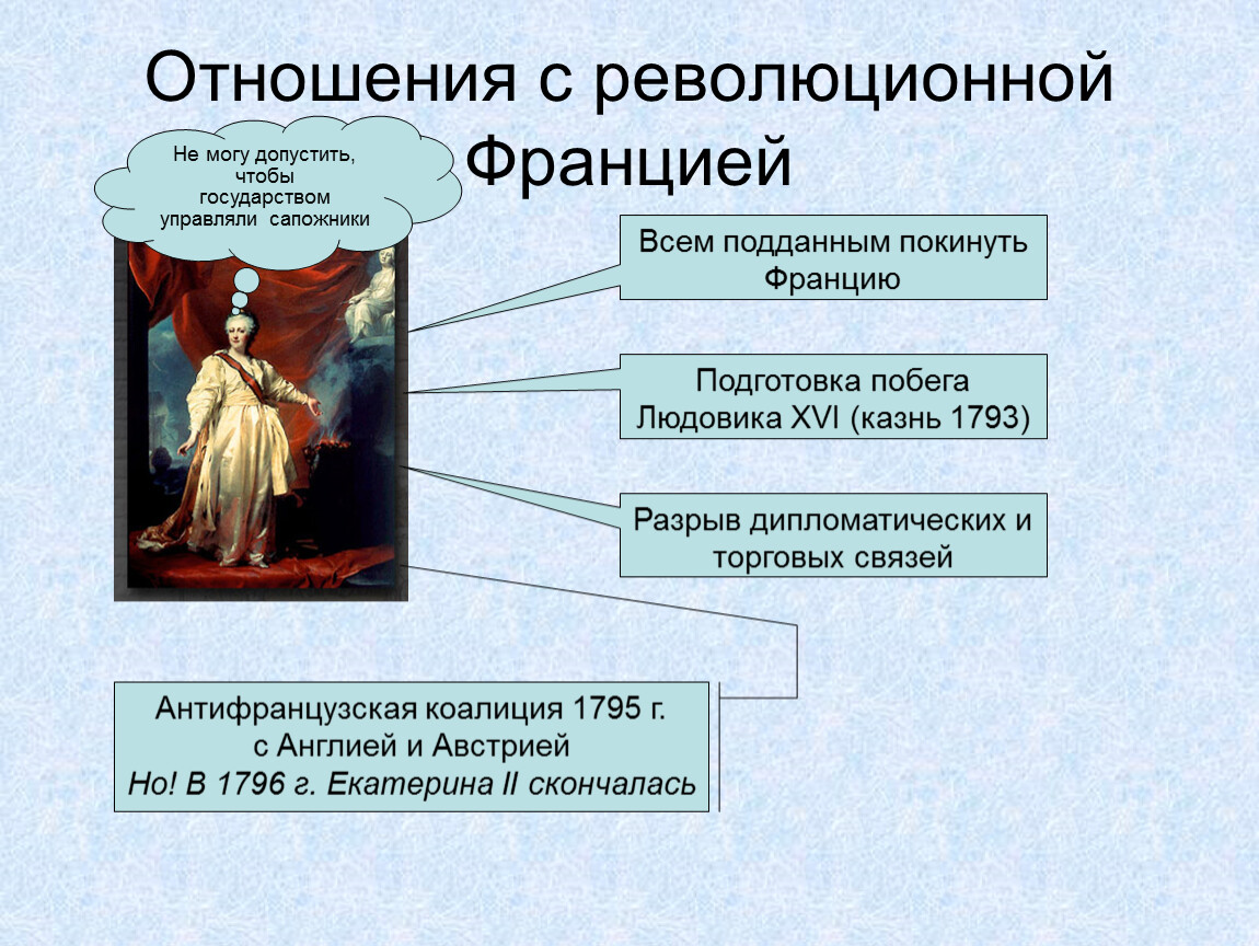 Отношение с францией. Отношения с революционной Францией. Отношения России и Франции в 18 веке. Разрыв дипломатических отношений России с революционной Францией.. Отношение России к революционной Франции.