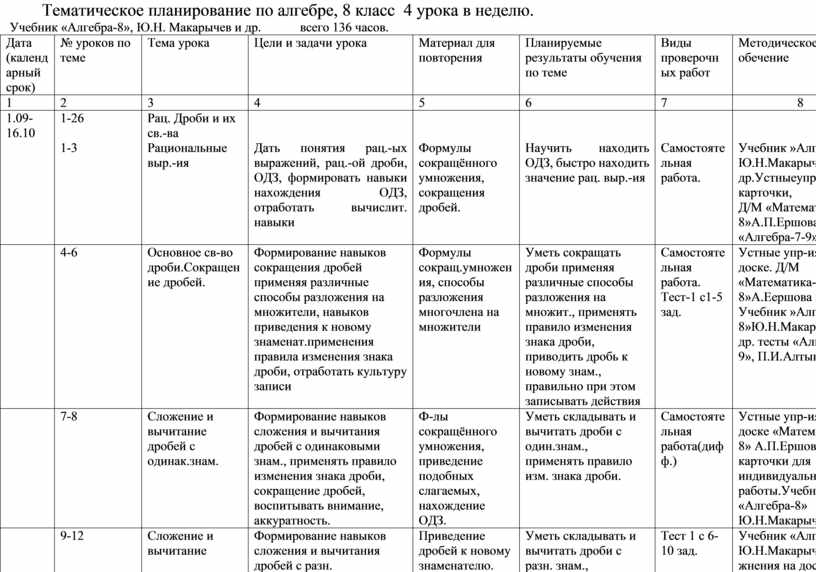 Тематический план по алгебре 7 класс макарычев