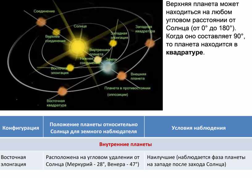 Положение планет в данный момент. Конфигурации верхних планет астрономия. Конфигурация планет таблица. Таблица конфигурации планет астрономия. Конфигурация планет солнечной системы.