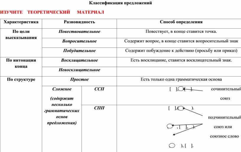 Классификация предложений