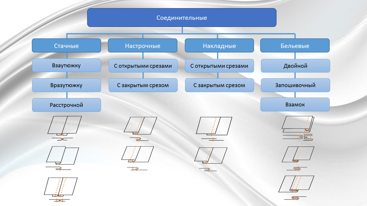 Классификация машинных швов презентация