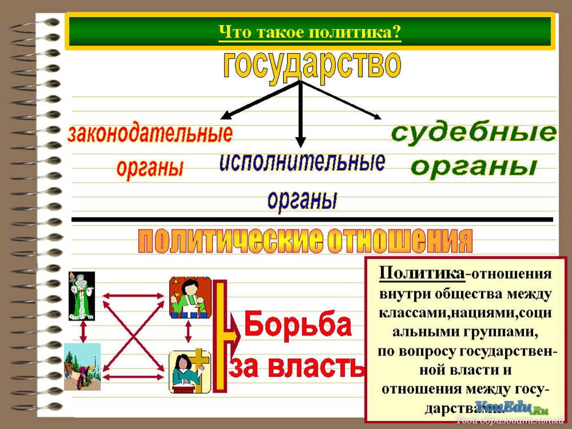 Социальные классы и политика. Политика. Общест внутри общества. Политика это отношения между классами. Политическая система и ее роль в жизни общества.