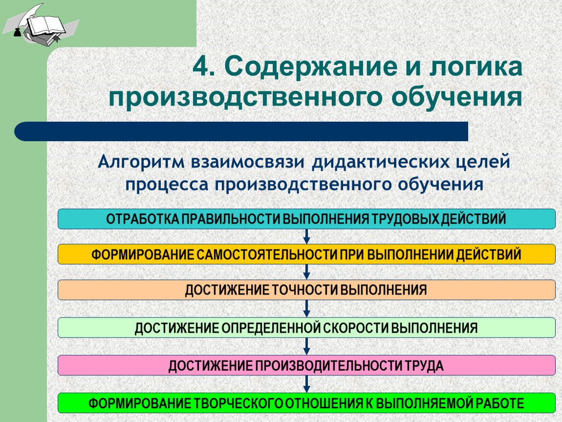 Роль производственного обучения. Содержание производственного обучения. Содержание производственного процесса. Цель производственного процесса. Логика процесса обучения.