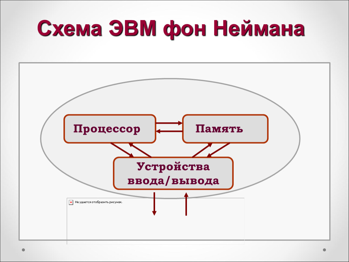 Структура эвм фон неймана