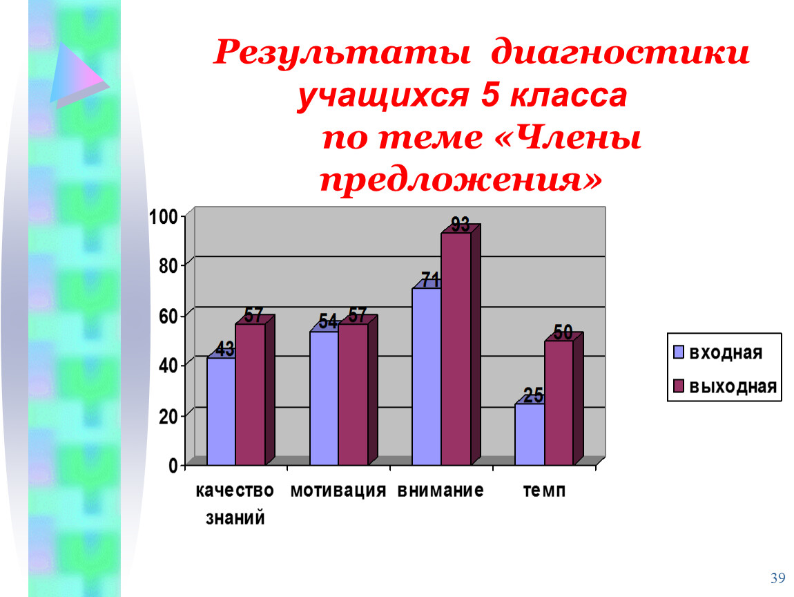 Диагностика студентов методики