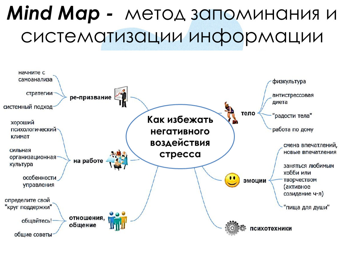 Метод «Mind-Mapping». Интеллект карта для запоминания информации. Ментальные карты метод. Способы разрешения конфликтов интеллект карта.