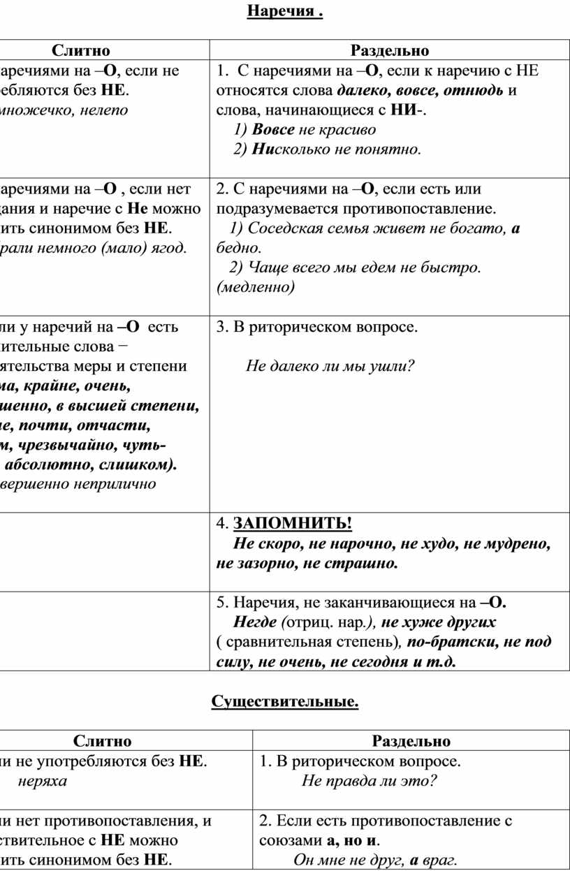 Правописание не с разными частями речи