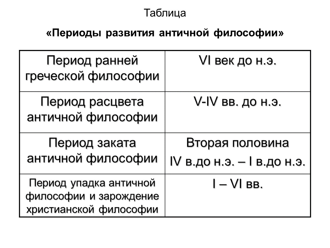 Философия таблица. Периоды античной философии таблица. Периоды развития античной философии таблица. Периоды в истории математики таблица. Составьте таблицу «периоды в истории математики»..