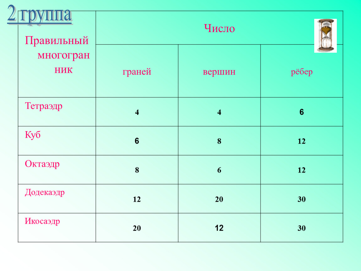 Правильные числа. Октаэдр число граней вершин ребер. Число граней в одной вершине. Формулы для грани вершины.