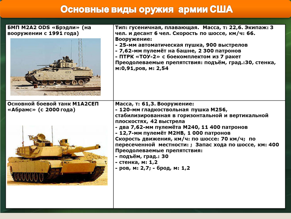 Находятся на вооружении. М2 Брэдли ТТХ. БМП Брэдли ТТХ. ТТХ боевой машины пехоты Брэдли м2. ТТХ основного вооружения армии США.