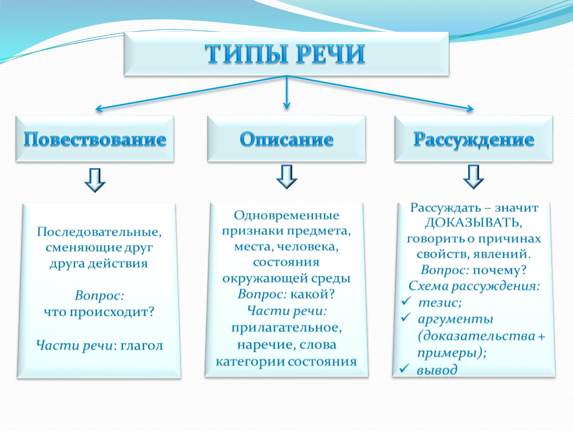 Типы речи картинка