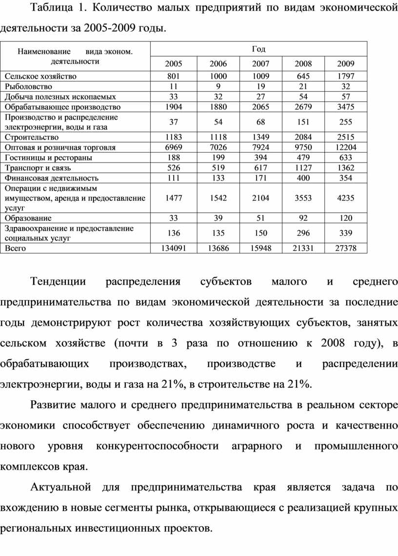Курсовая работа: Малый бизнес как фактор занятости Российской экономики