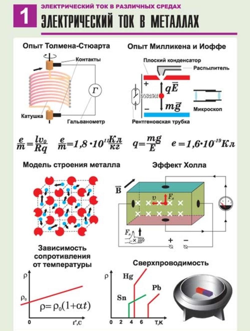 Электрический ток в металлах картинки