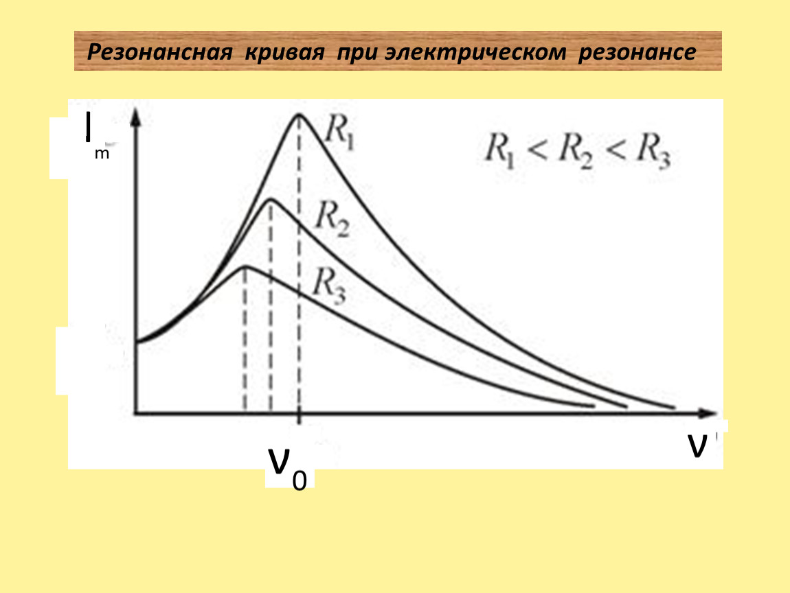 Резонансная кривая. Резонансные кривые колебательного контура. Резонанс напряжений резонансные кривые. Резонансные кривые токов и напряжений. Резонансные кривые механических колебаний.