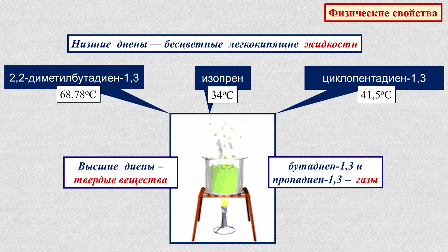 Свойства низших. Физические свойства диенов. Высшие диены. Низшие диены. Легкокипящие жидкости.