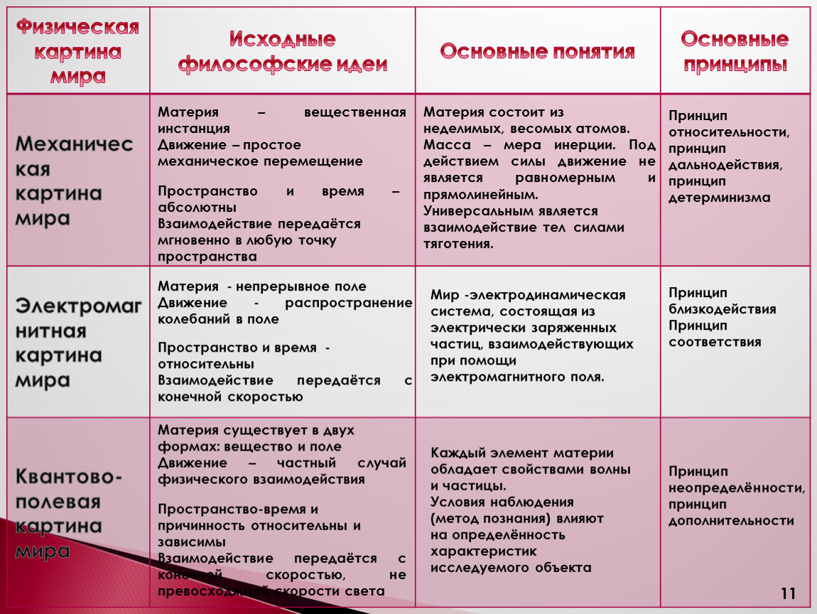 Современная физическая картина