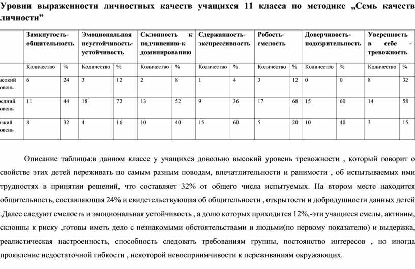 Уровни выраженности личностных качеств учащихся 11 класса по методике ,,Семь качеств личности”