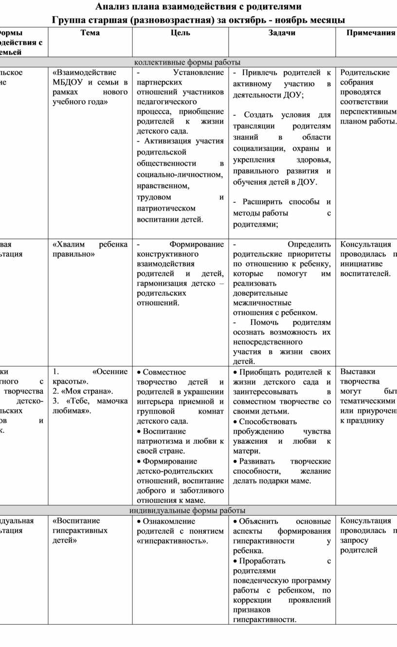 Анализ плана взаимодействия с родителями