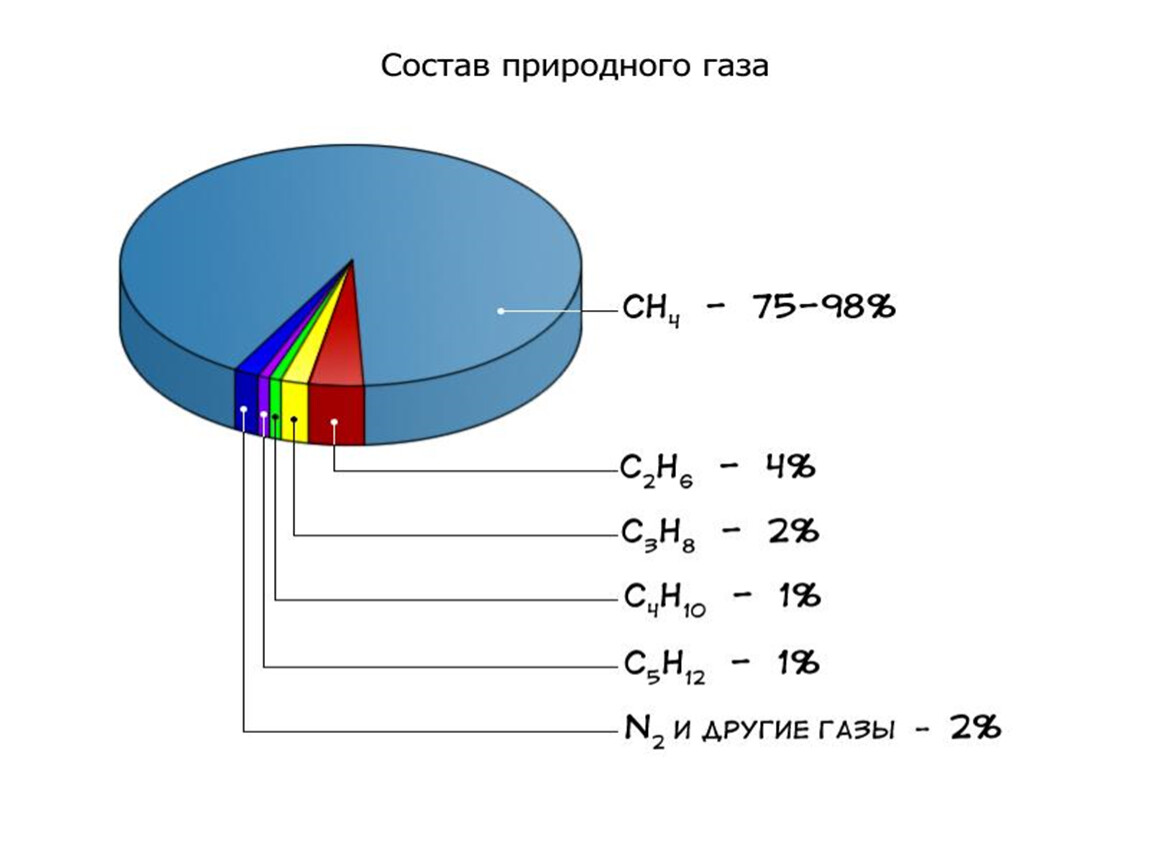 В попутном газе метана. Природный ГАЗ состав диаграмма. Химический состав природного газа. Процентный состав природного газа. Состав природного газа в процентах диаграмма.