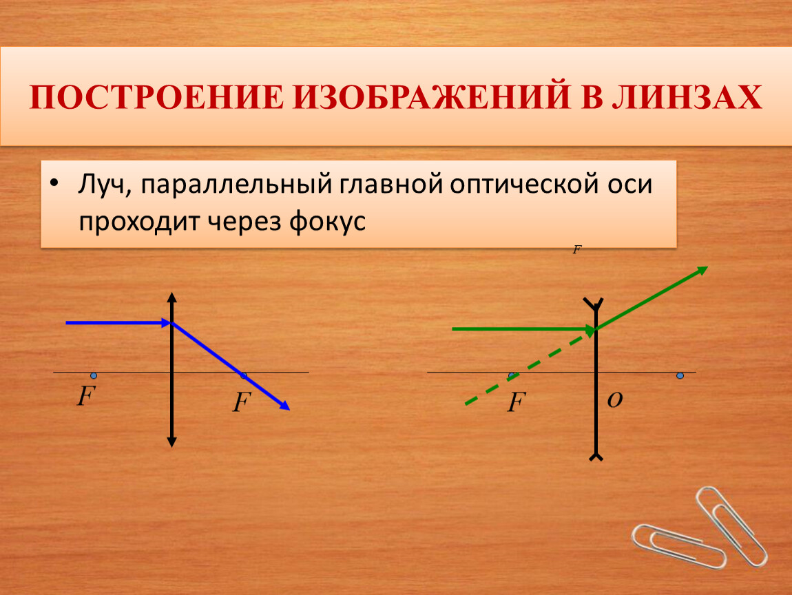 Для построения изображения точки нужны только два луча луч параллельный пройдя сквозь линзу