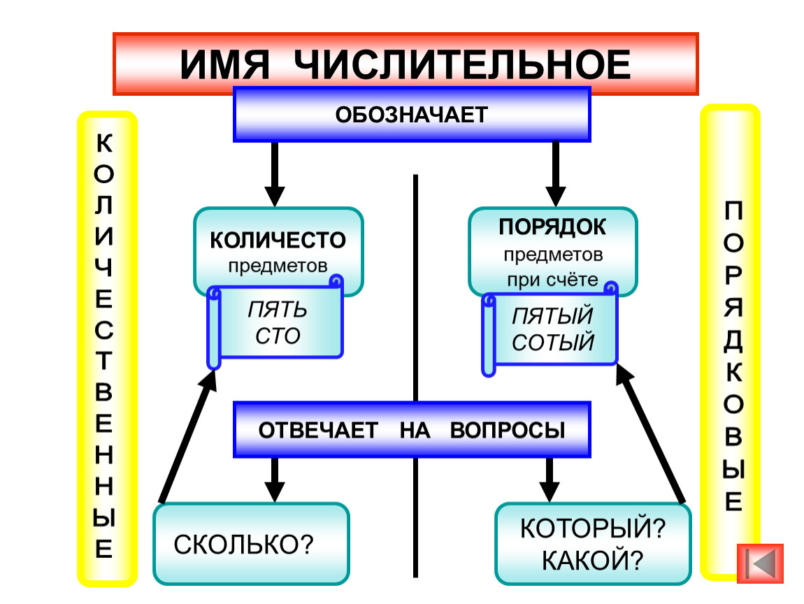 План конспект урока имя числительное