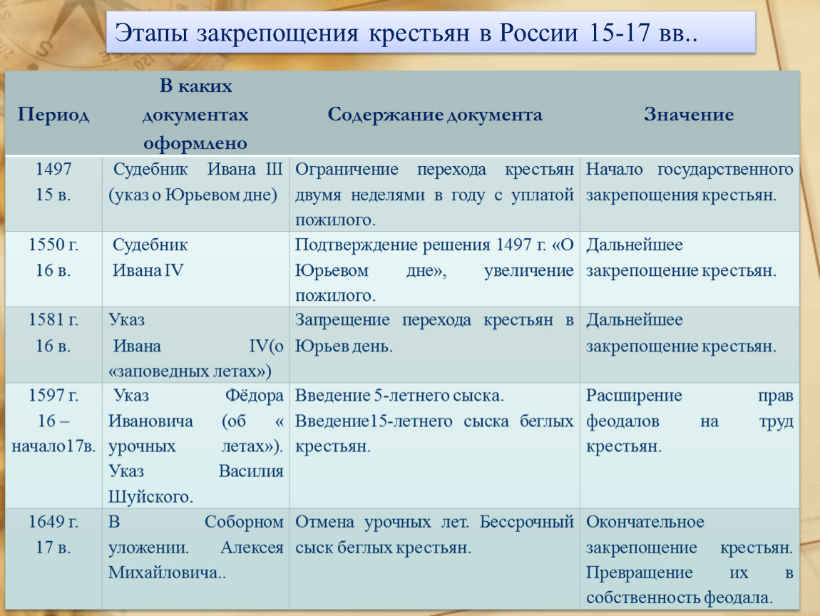 Крестьяне таблица. Периоды закрепощения крестьян таблица. Основные этапы закрепощения крестьян в России таблица. Этапы закрепощения крестьян таблица 7 класс история России. Этапы закрепления крестьяг.