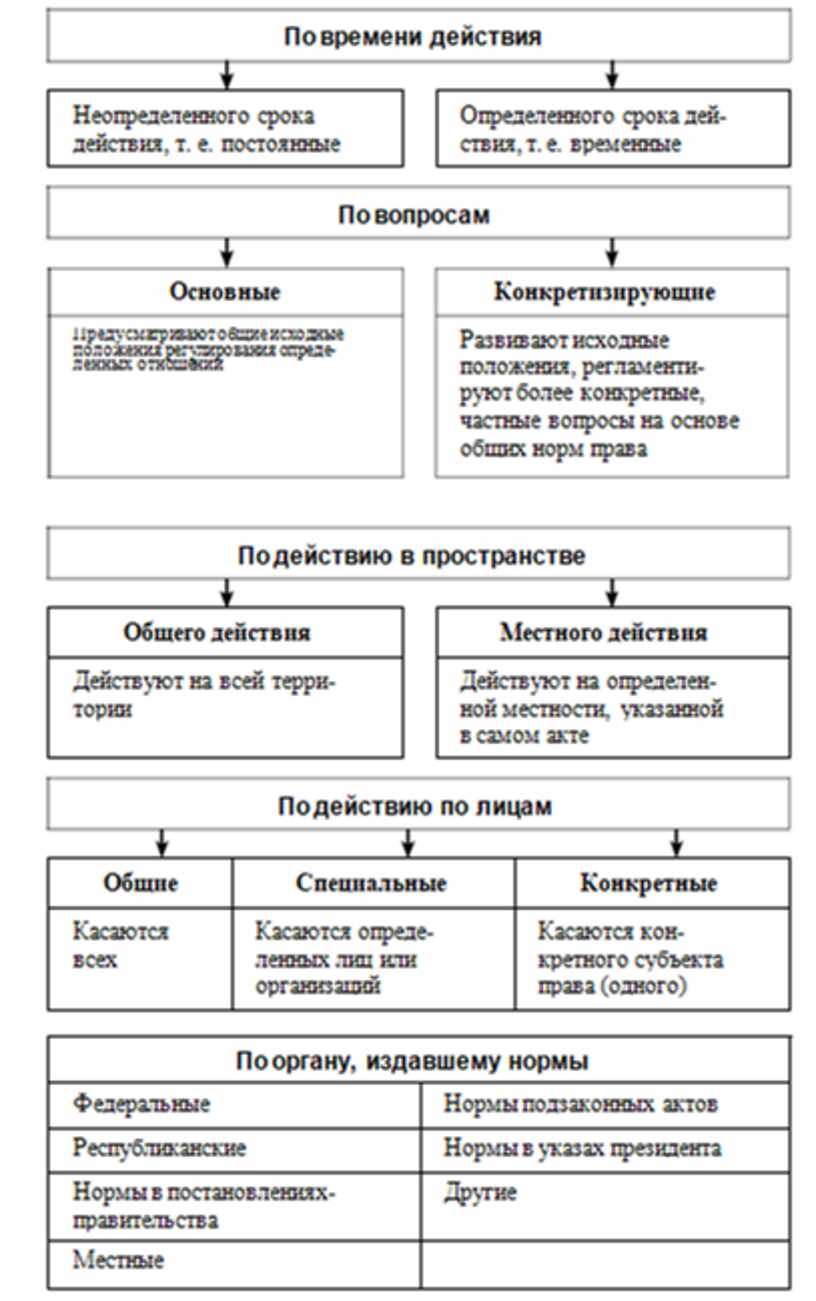 Используя текст учебника заполните пропуски в схеме фазы становления личности