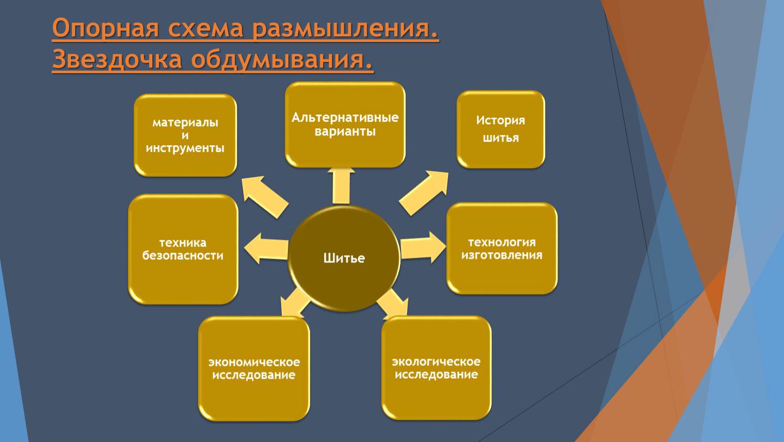 Опорная схема размышлений по технологии