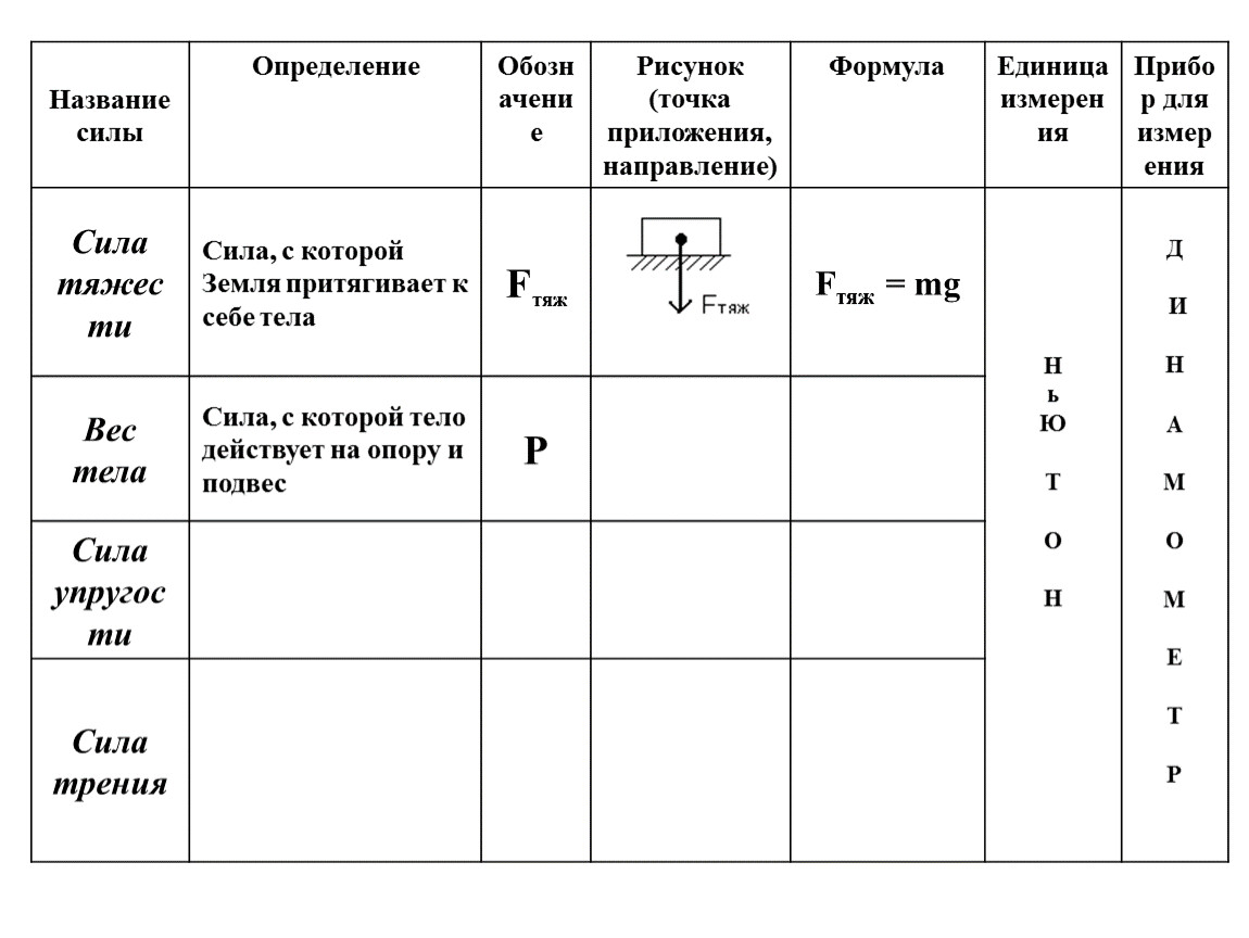 Основные виды сил