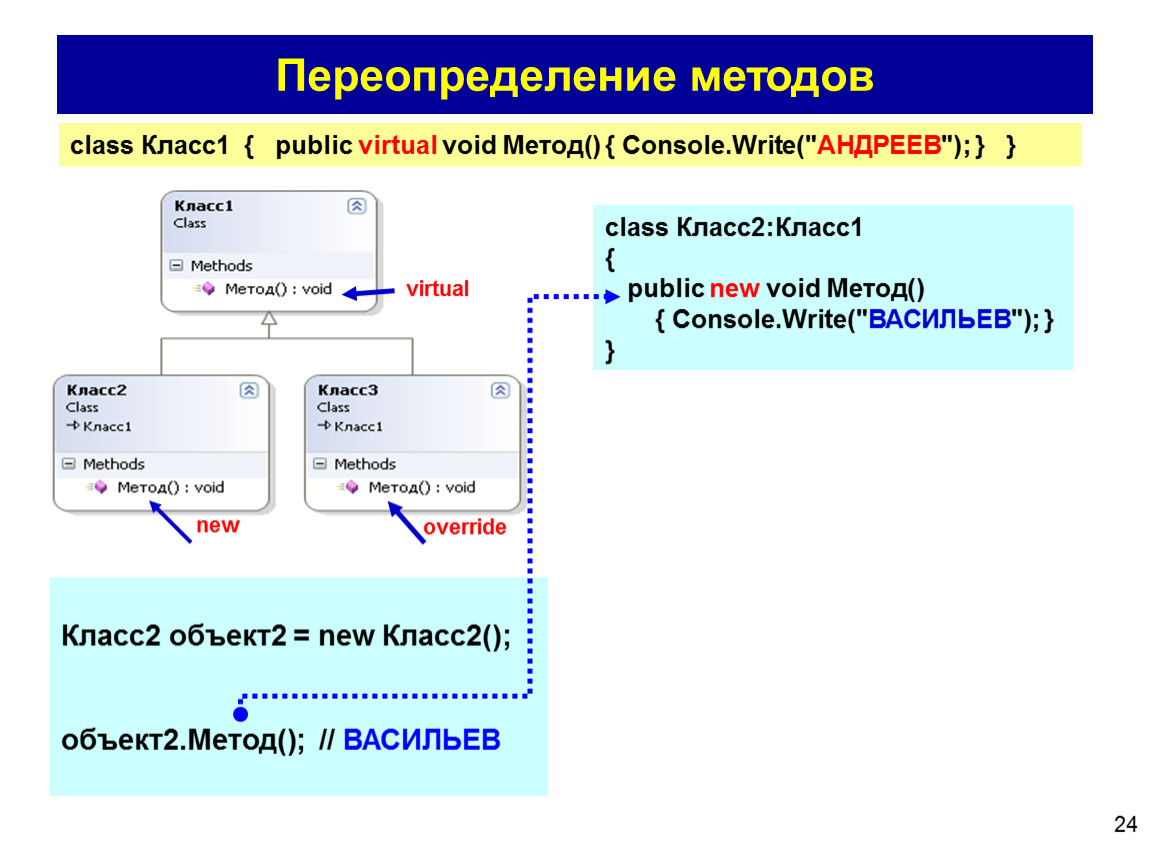 Переопределение методов это. Переопределение методов. Переопределение метода override. Переопределение виртуальных методов. Переопределение методов c++.