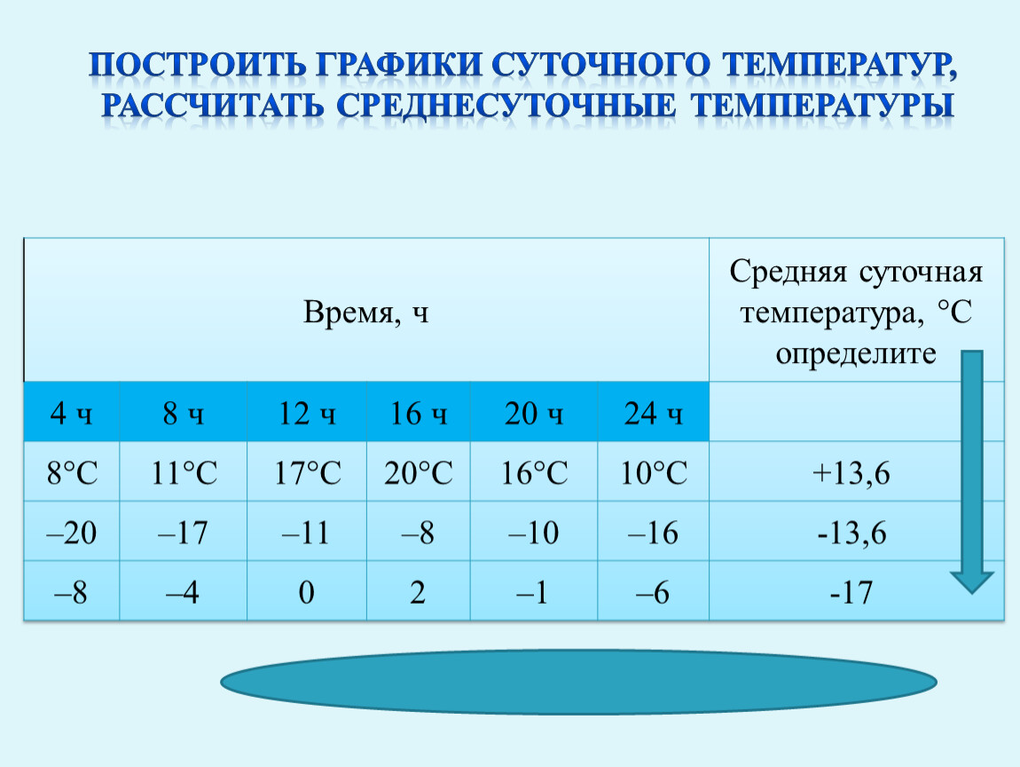 Расчет изменения температуры