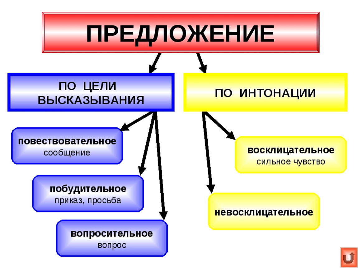 5 1 2 виды и. Типы предложений по цели высказывания и по интонации. Типы предложений по цели высказывания и по интонации 2 класс. Виды предложений по цели высказывания 3 класс примеры. Таблица по цели высказывания и интонации.