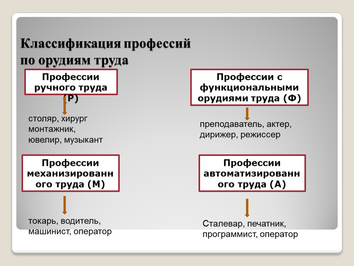 Презентация на тему классификация профессий 8 класс презентация