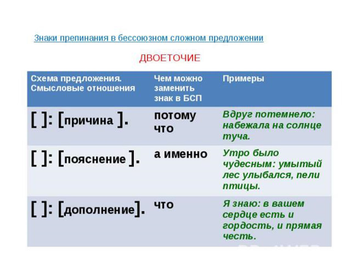 Правила двоеточия в русском. Схема бессоюзного сложного предложения с двоеточием. 9 Тире в БСП. Двоеточие в бессоюзном сложном предложении. Двоеточие и точка с запятой в бессоюзном сложном предложении.