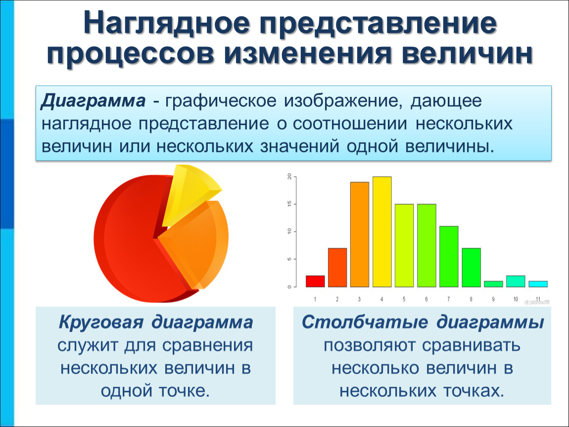 Диаграммы информация. Наглядное представление процессов изменения величин. Диаграмма. Графическое изображение дающее наглядное представление. Наглядное представление процессов изменения величин 6 класс.